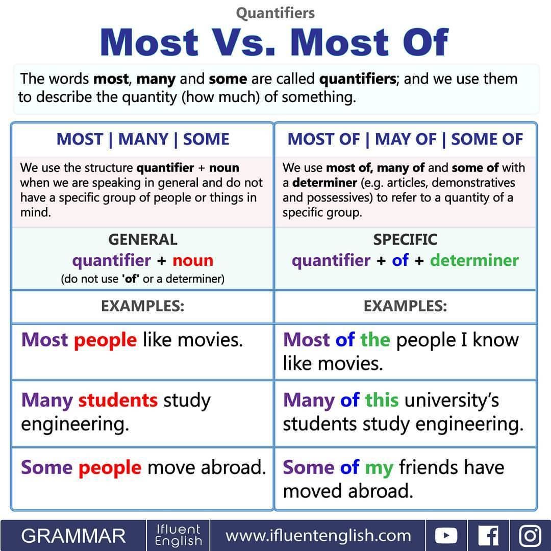 Quantifiers - Most vs Most of, Many, Some | English grammar, English ... The Most Expensive Vacation Spots You Won’t Believe Exist